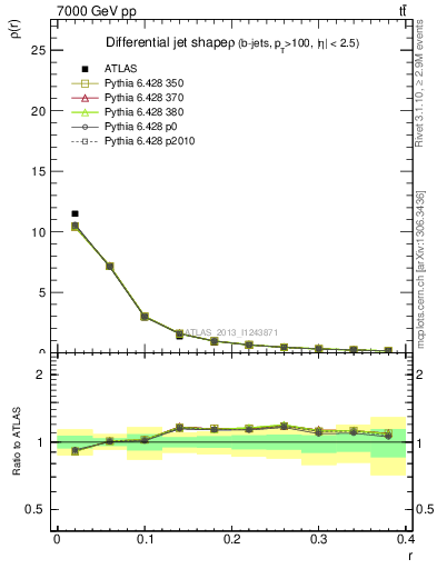 Plot of js_diff in 7000 GeV pp collisions