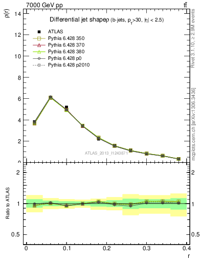 Plot of js_diff in 7000 GeV pp collisions