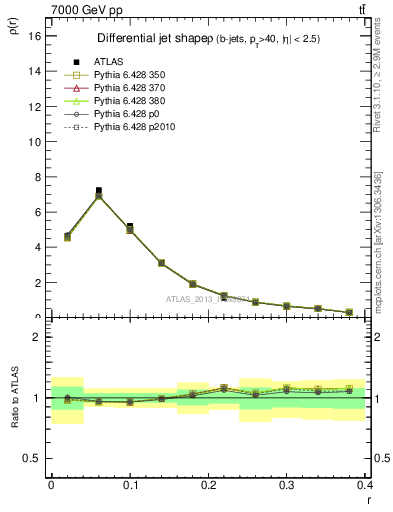 Plot of js_diff in 7000 GeV pp collisions