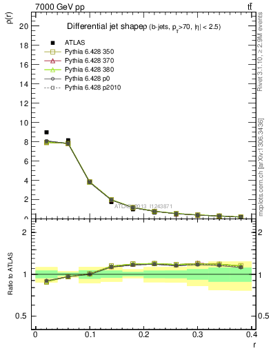 Plot of js_diff in 7000 GeV pp collisions