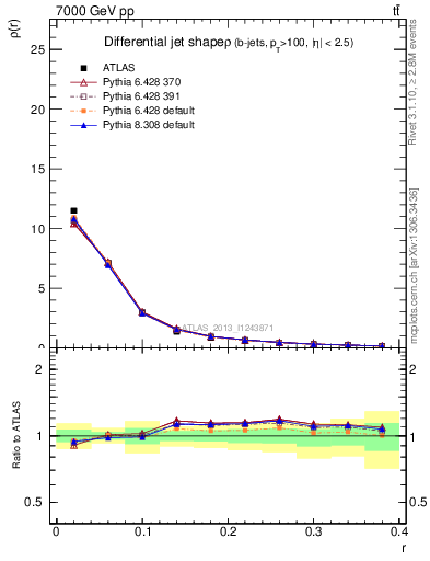 Plot of js_diff in 7000 GeV pp collisions