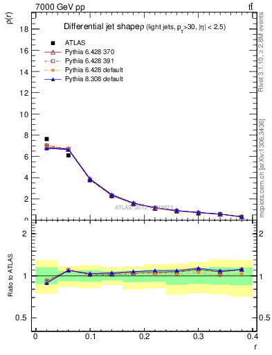 Plot of js_diff in 7000 GeV pp collisions