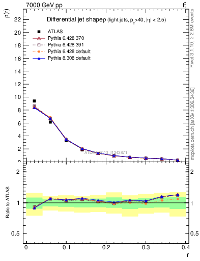 Plot of js_diff in 7000 GeV pp collisions