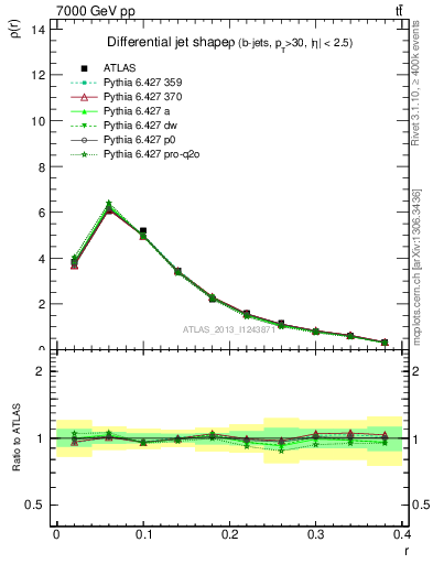 Plot of js_diff in 7000 GeV pp collisions