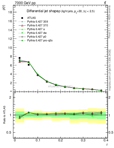 Plot of js_diff in 7000 GeV pp collisions