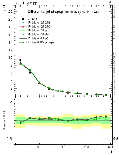 Plot of js_diff in 7000 GeV pp collisions