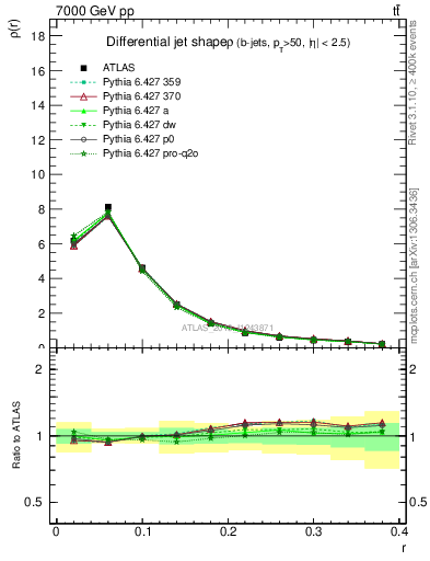 Plot of js_diff in 7000 GeV pp collisions