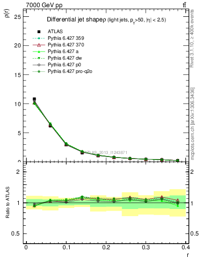 Plot of js_diff in 7000 GeV pp collisions