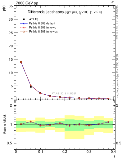 Plot of js_diff in 7000 GeV pp collisions