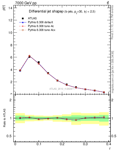 Plot of js_diff in 7000 GeV pp collisions