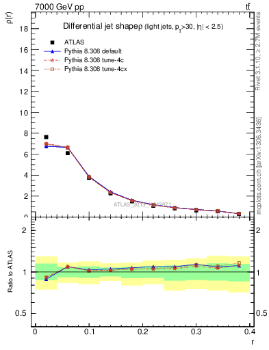 Plot of js_diff in 7000 GeV pp collisions