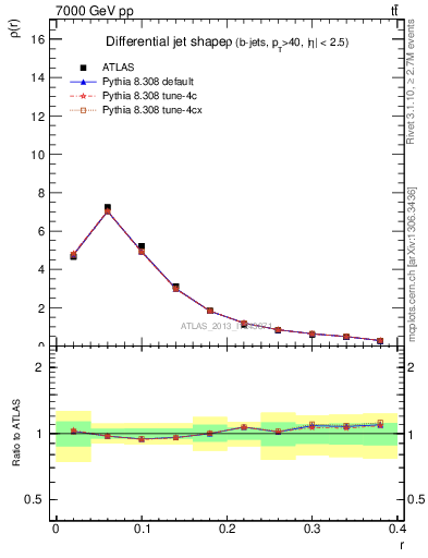 Plot of js_diff in 7000 GeV pp collisions