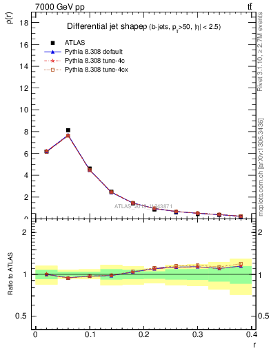 Plot of js_diff in 7000 GeV pp collisions