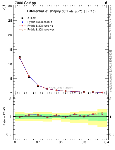 Plot of js_diff in 7000 GeV pp collisions