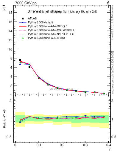 Plot of js_diff in 7000 GeV pp collisions