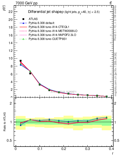 Plot of js_diff in 7000 GeV pp collisions