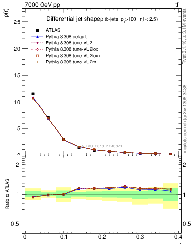 Plot of js_diff in 7000 GeV pp collisions