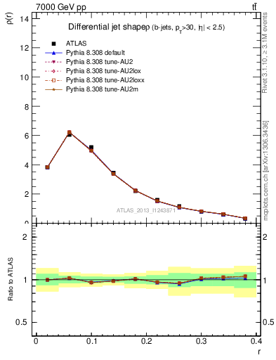 Plot of js_diff in 7000 GeV pp collisions