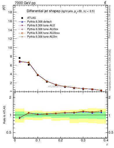 Plot of js_diff in 7000 GeV pp collisions