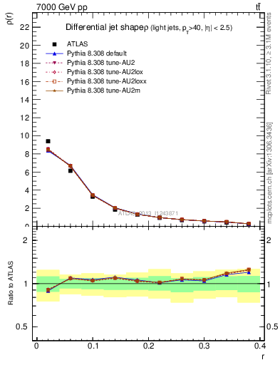 Plot of js_diff in 7000 GeV pp collisions