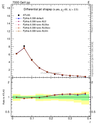 Plot of js_diff in 7000 GeV pp collisions