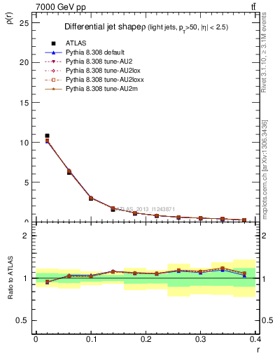 Plot of js_diff in 7000 GeV pp collisions