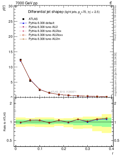 Plot of js_diff in 7000 GeV pp collisions