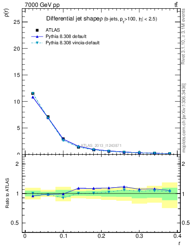 Plot of js_diff in 7000 GeV pp collisions