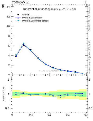 Plot of js_diff in 7000 GeV pp collisions