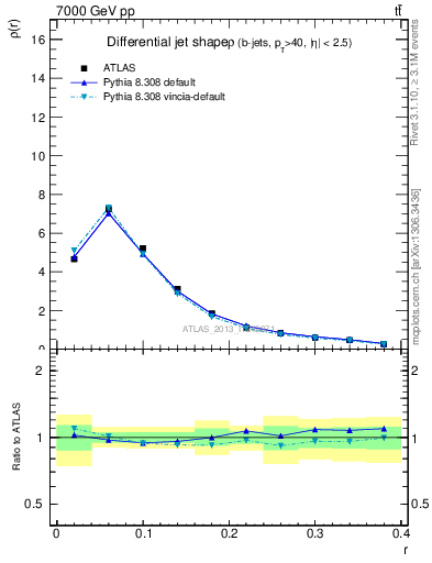 Plot of js_diff in 7000 GeV pp collisions