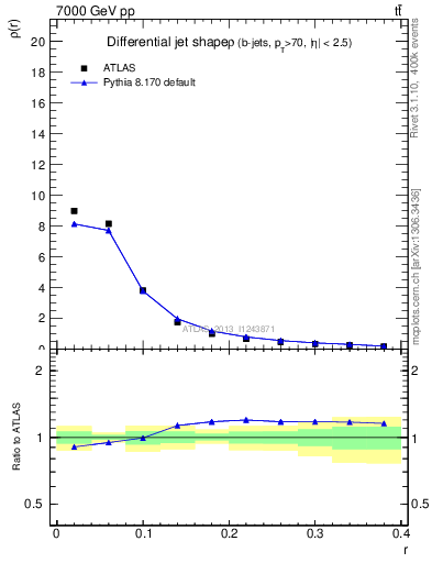 Plot of js_diff in 7000 GeV pp collisions