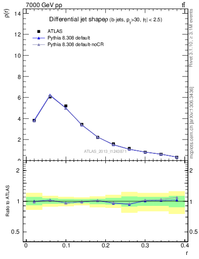 Plot of js_diff in 7000 GeV pp collisions