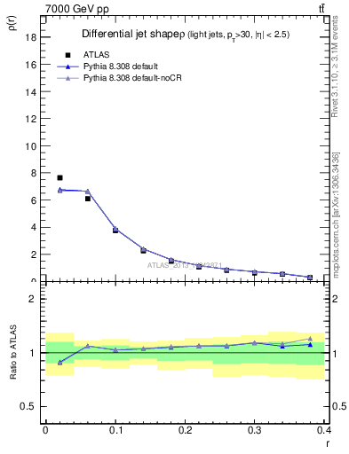 Plot of js_diff in 7000 GeV pp collisions