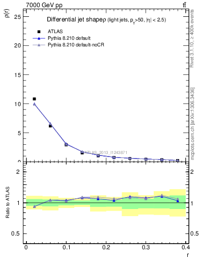 Plot of js_diff in 7000 GeV pp collisions