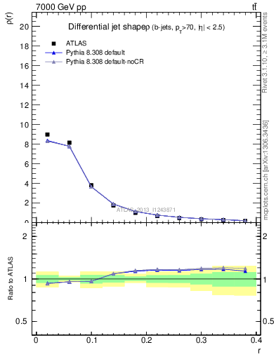 Plot of js_diff in 7000 GeV pp collisions