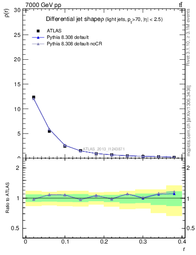 Plot of js_diff in 7000 GeV pp collisions