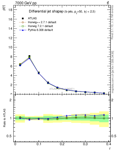 Plot of js_diff in 7000 GeV pp collisions