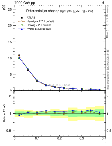 Plot of js_diff in 7000 GeV pp collisions