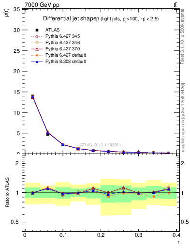 Plot of js_diff in 7000 GeV pp collisions