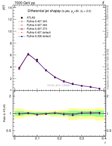 Plot of js_diff in 7000 GeV pp collisions