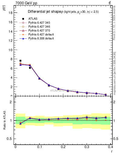 Plot of js_diff in 7000 GeV pp collisions