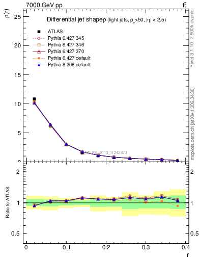 Plot of js_diff in 7000 GeV pp collisions