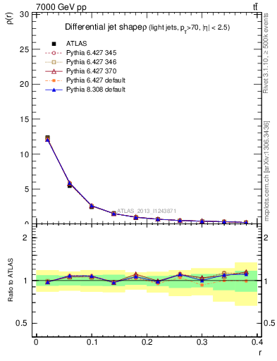 Plot of js_diff in 7000 GeV pp collisions