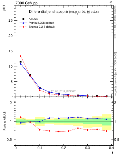 Plot of js_diff in 7000 GeV pp collisions