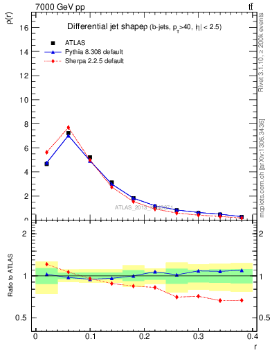 Plot of js_diff in 7000 GeV pp collisions