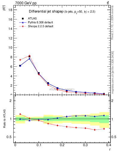 Plot of js_diff in 7000 GeV pp collisions