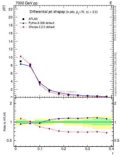 Plot of js_diff in 7000 GeV pp collisions