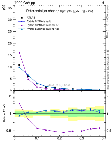 Plot of js_diff in 7000 GeV pp collisions