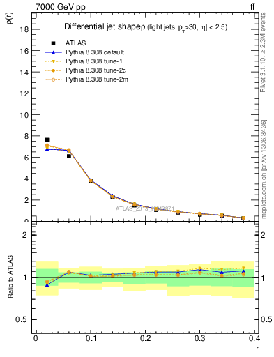 Plot of js_diff in 7000 GeV pp collisions