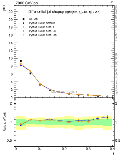 Plot of js_diff in 7000 GeV pp collisions